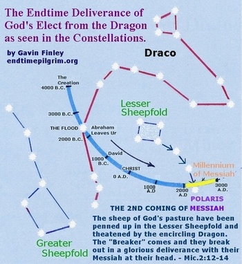 The endtime deliverance of the Elect 
from the Dragon as seen in the constellations 
of Draco and the Lesser Sheepfold